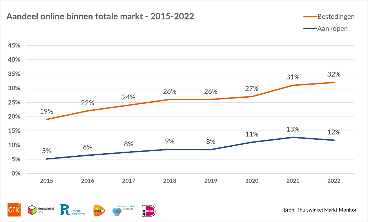 https://tracking.thuiswinkel.org/images/aandeelonlinebinnentotalemarkt2015-2022.png?pomiv=BBQGBAEAQQv9XRR-i0QQzg&hashcode=2d188fd16a42602e1af1d7cc9fc215be